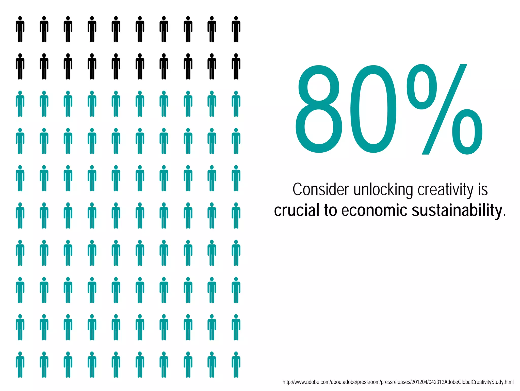  
 
 
 
 
 
 
 
 
Consider unlocking creativity is 
crucial to economic sustainability. 
 
http://www.adobe.com/aboutadobe/pressroom/pressreleases/201204/042312AdobeGlobalCreativityStudy.html 
 