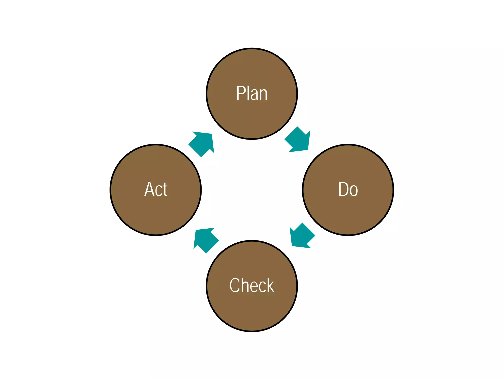 Plan 
Do 
Check 
Act 
 