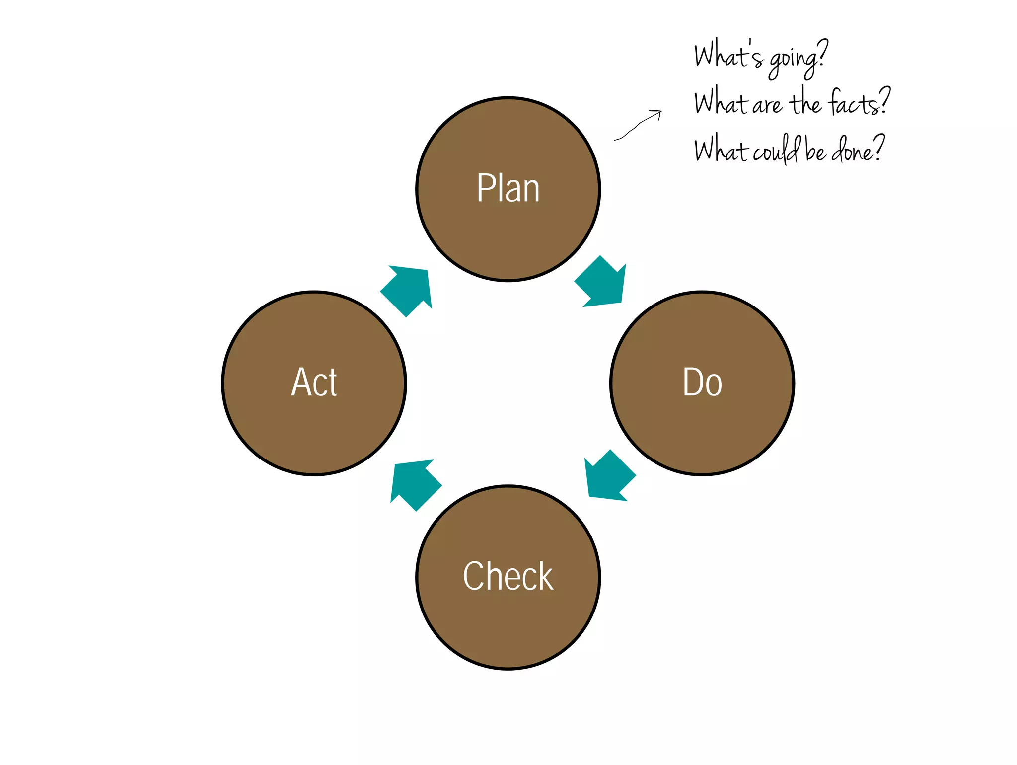 Plan 
Do 
Check 
Act 
What’s going? 
What are the facts? 
What could be done? 
 