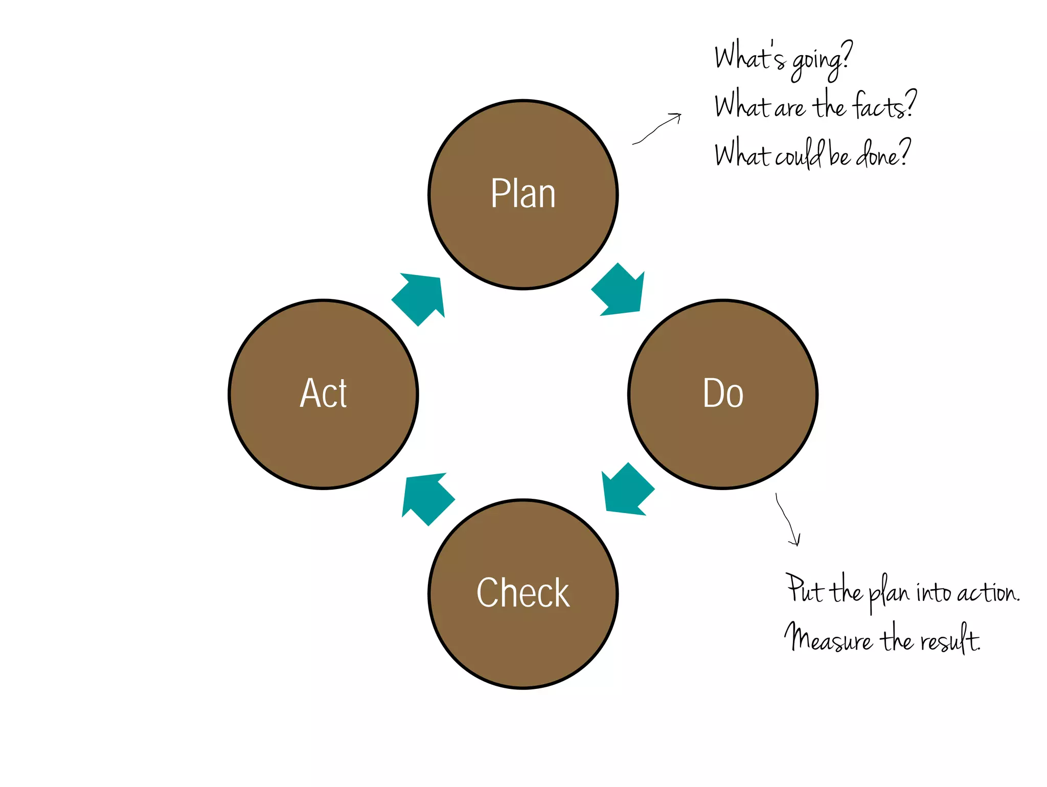 Plan 
Do 
Check 
Act 
What’s going? 
What are the facts? 
What could be done? 
Put the plan into action. 
Measure the result. 
 