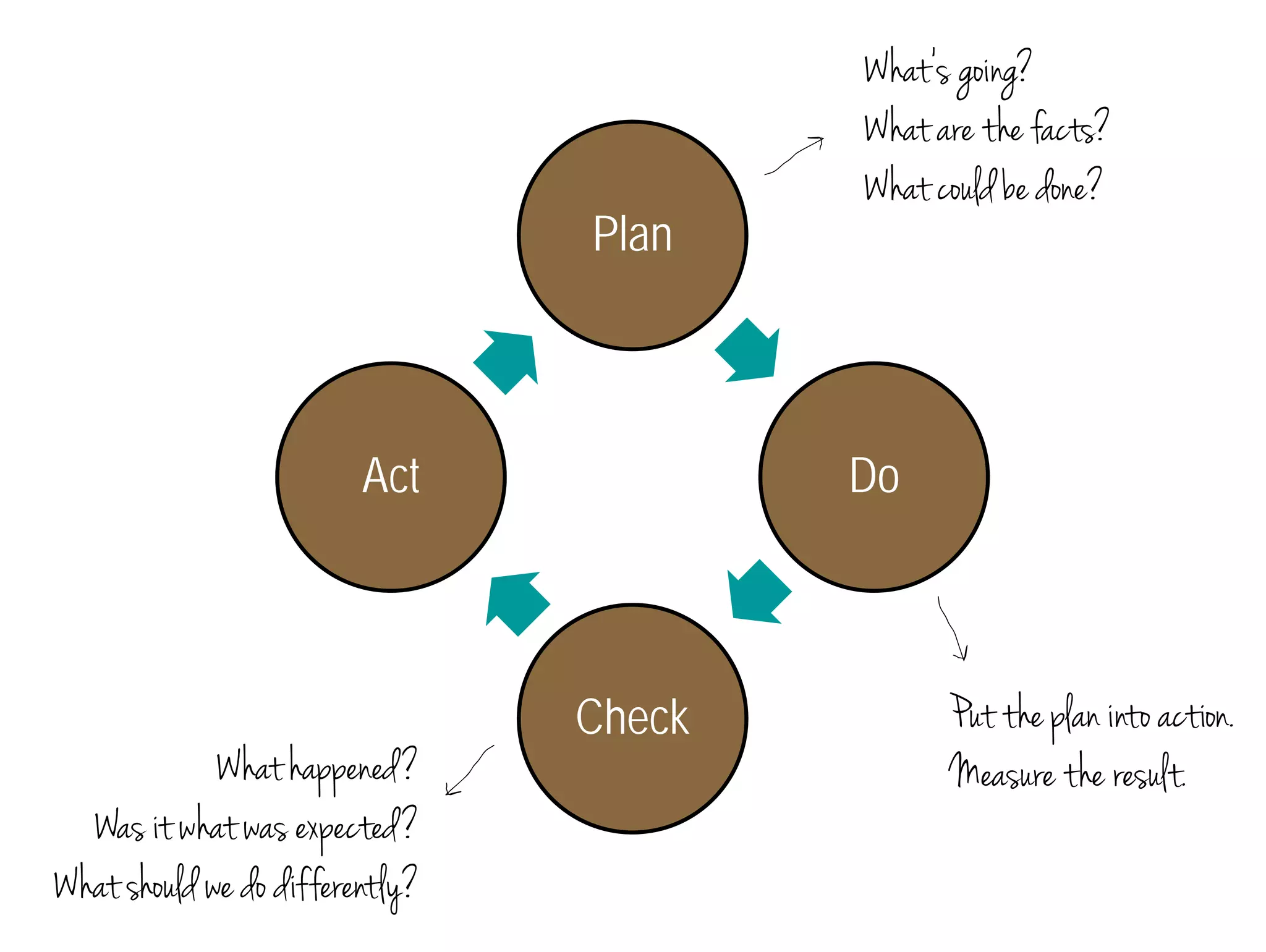 Plan 
Do 
Check 
Act 
What’s going? 
What are the facts? 
What could be done? 
Put the plan into action. 
What happened? Measure the result. 
Was it what was expected? 
What should we do differently? 
 