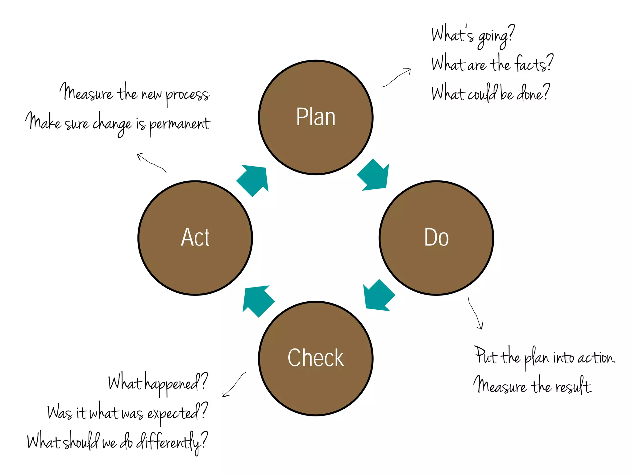 Plan 
Do 
Check 
Measure the new process 
Make sure change is permanent 
Act 
What’s going? 
What are the facts? 
What could be done? 
Put the plan into action. 
What happened? Measure the result. 
Was it what was expected? 
What should we do differently? 
 