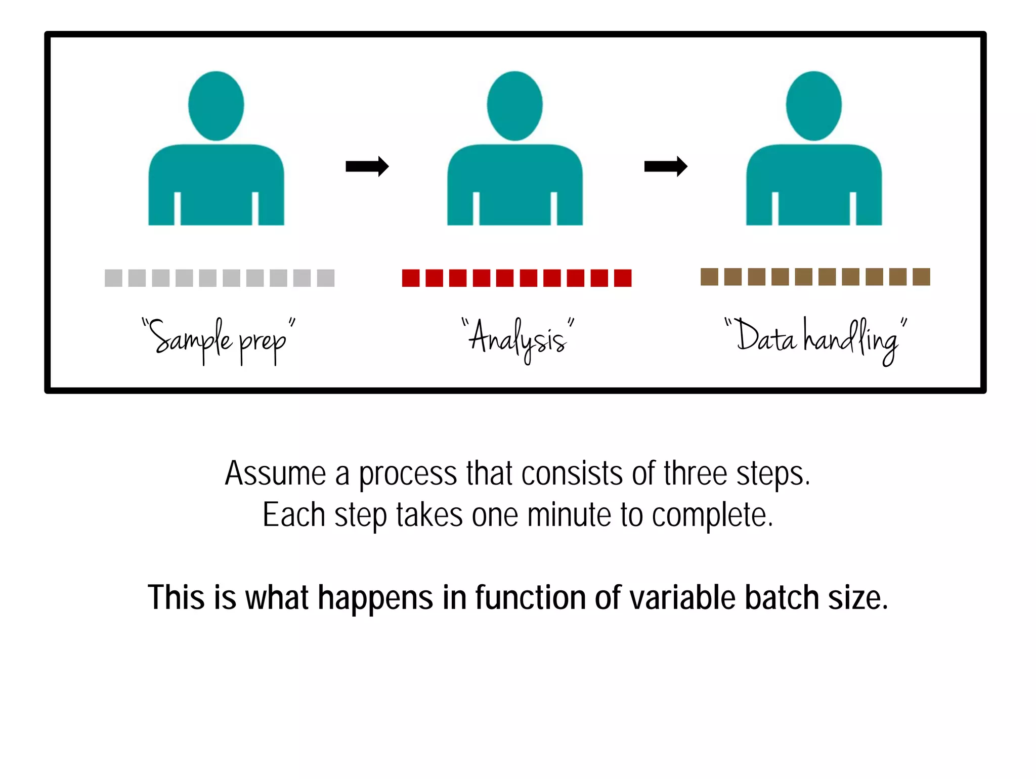 “Sample prep” “Analysis” “Data handling” 
Assume a process that consists of three steps. 
Each step takes one minute to complete. 
This is what happens in function of variable batch size. 
 
