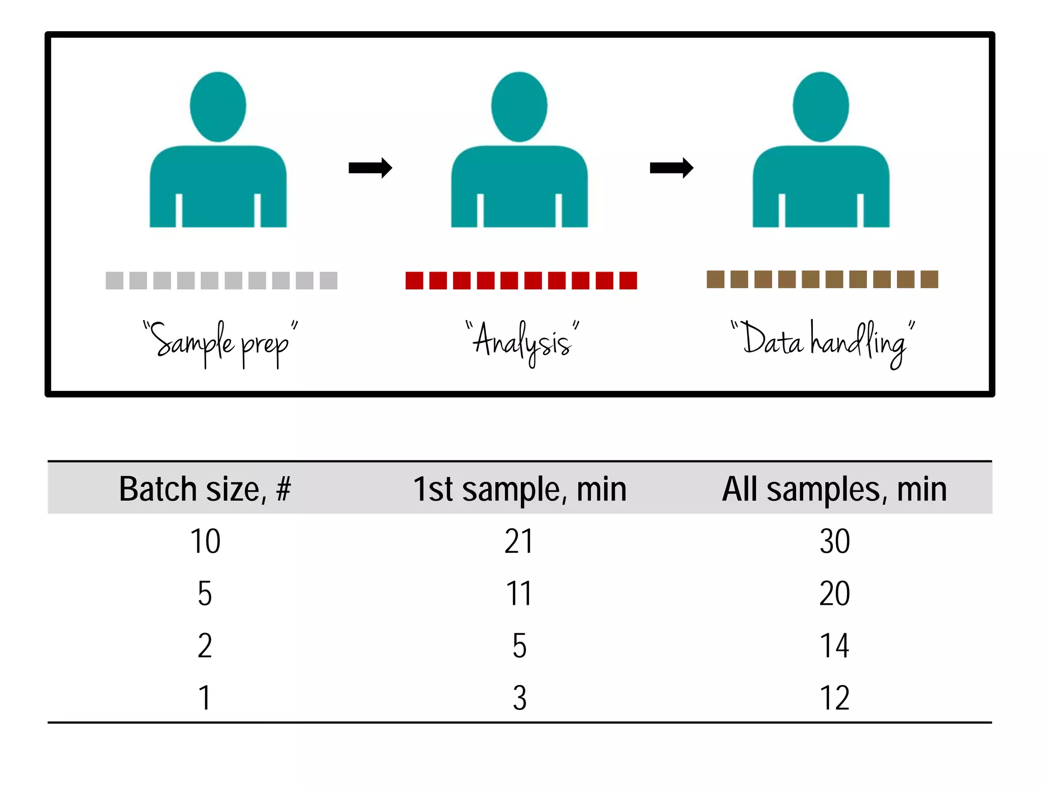 “Sample prep” “Analysis” “Data handling” 
Batch size, # 1st sample, min All samples, min 
10 21 30 
5 11 20 
2 5 14 
1 3 12 
 