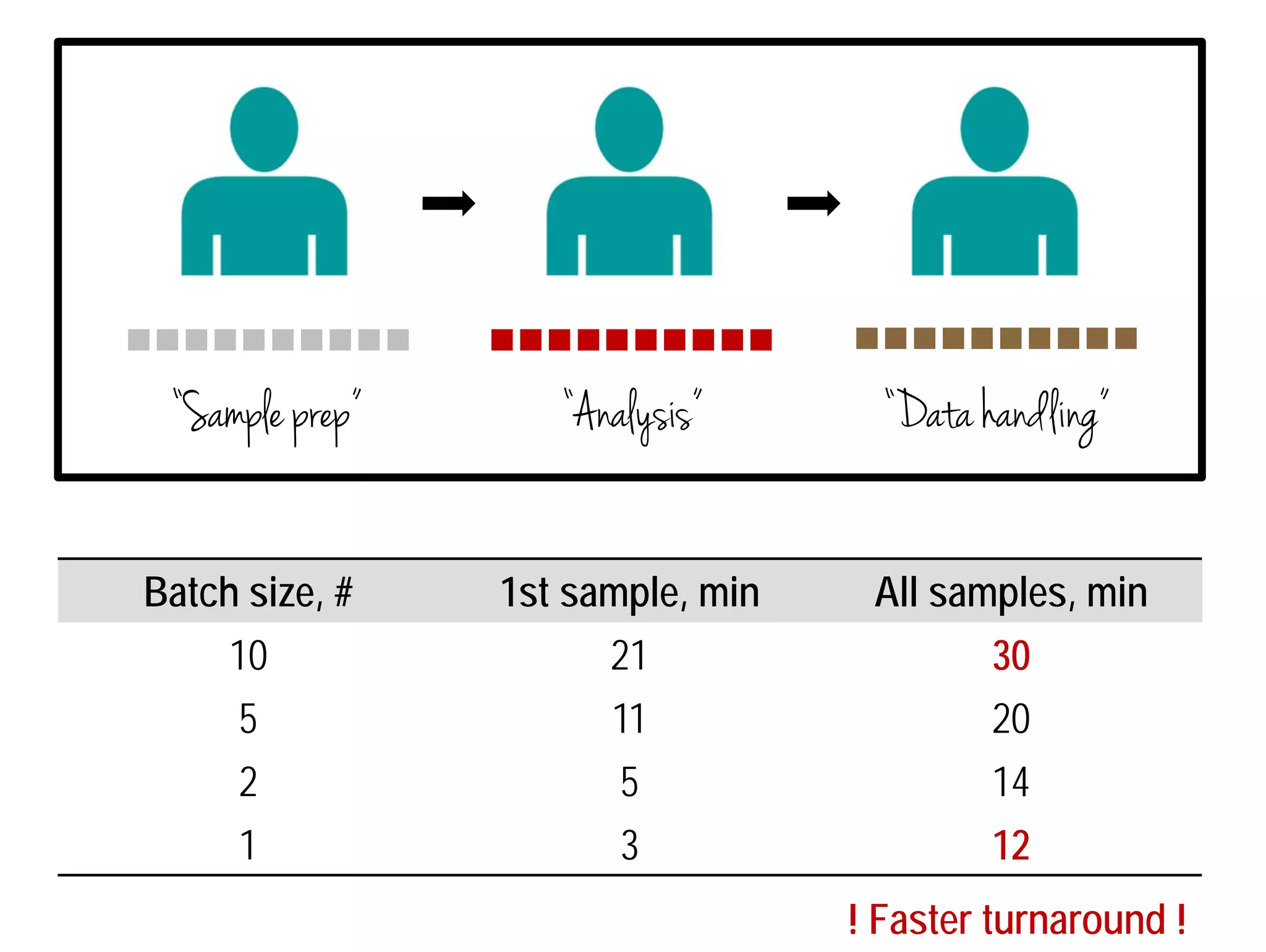 “Sample prep” “Analysis” “Data handling” 
Batch size, # 1st sample, min All samples, min 
10 21 30 
5 11 20 
2 5 14 
1 3 12 
! Faster turnaround ! 
 