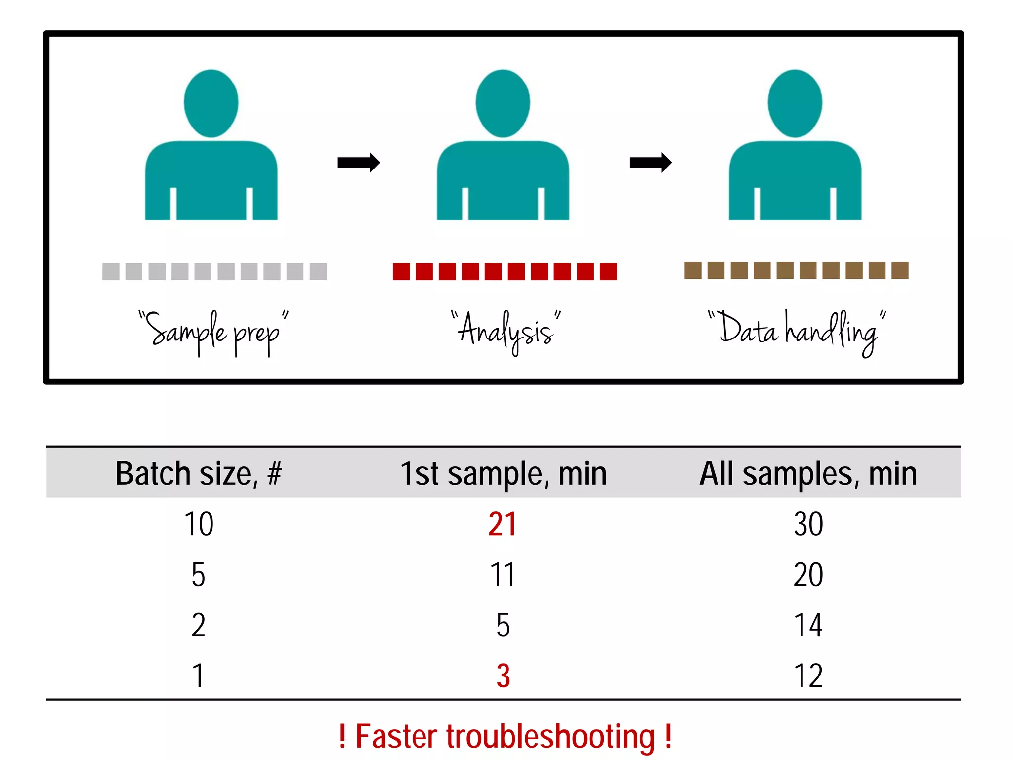 “Sample prep” “Analysis” “Data handling” 
Batch size, # 1st sample, min All samples, min 
10 21 30 
5 11 20 
2 5 14 
1 3 12 
! Faster troubleshooting ! 
 