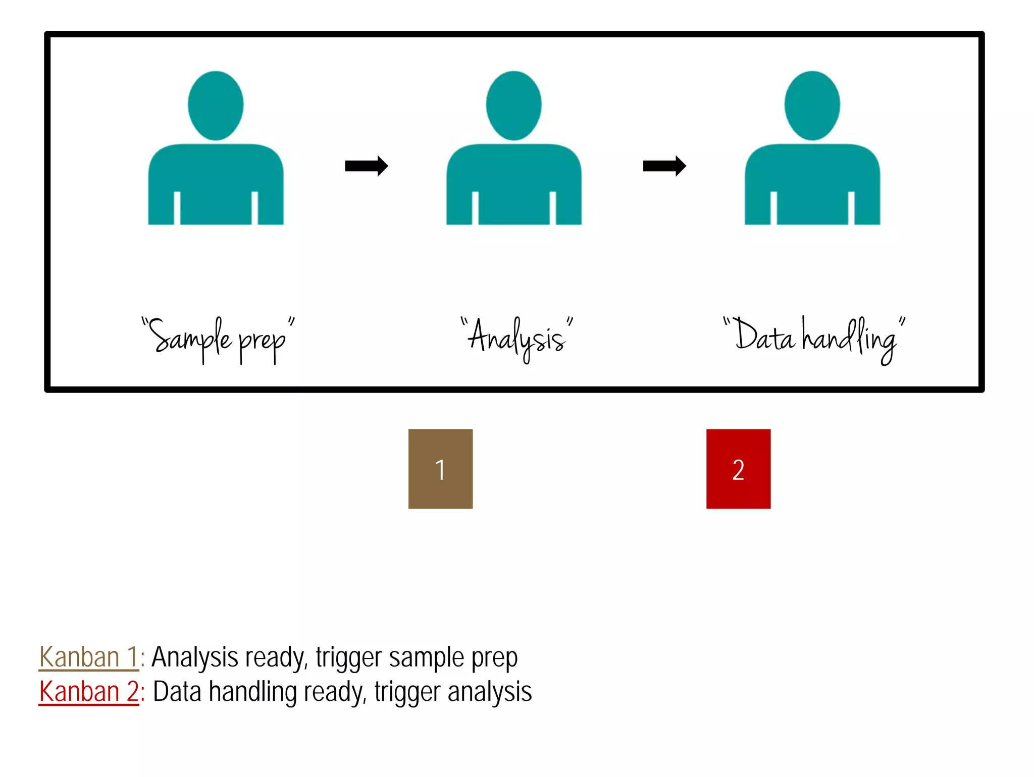 “Sample prep” “Analysis” “Data handling” 
1 2 
Kanban 1: Analysis ready, trigger sample prep 
Kanban 2: Data handling ready, trigger analysis 
 