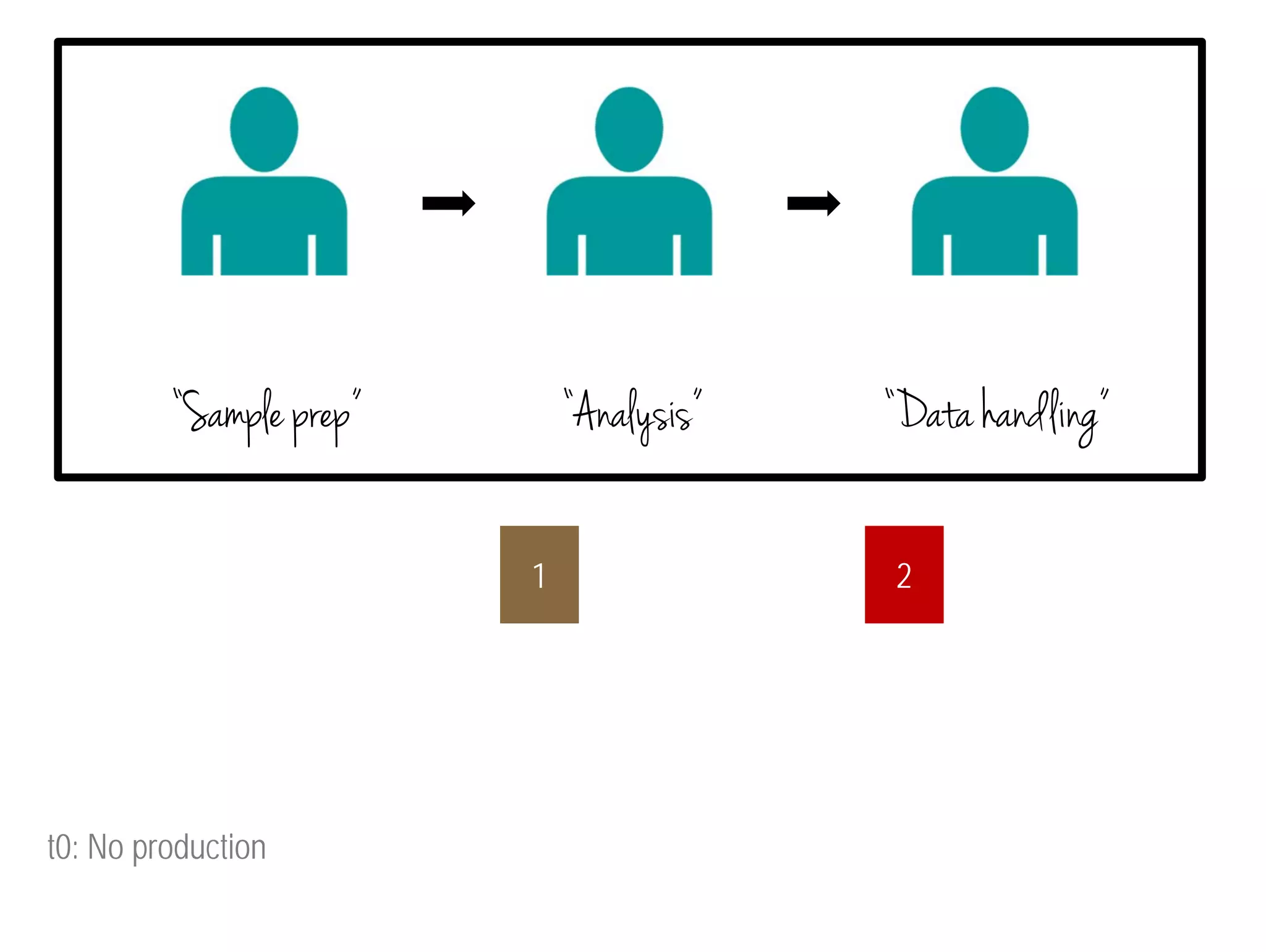 “Sample prep” “Analysis” “Data handling” 
t0: No production 
1 2 
 