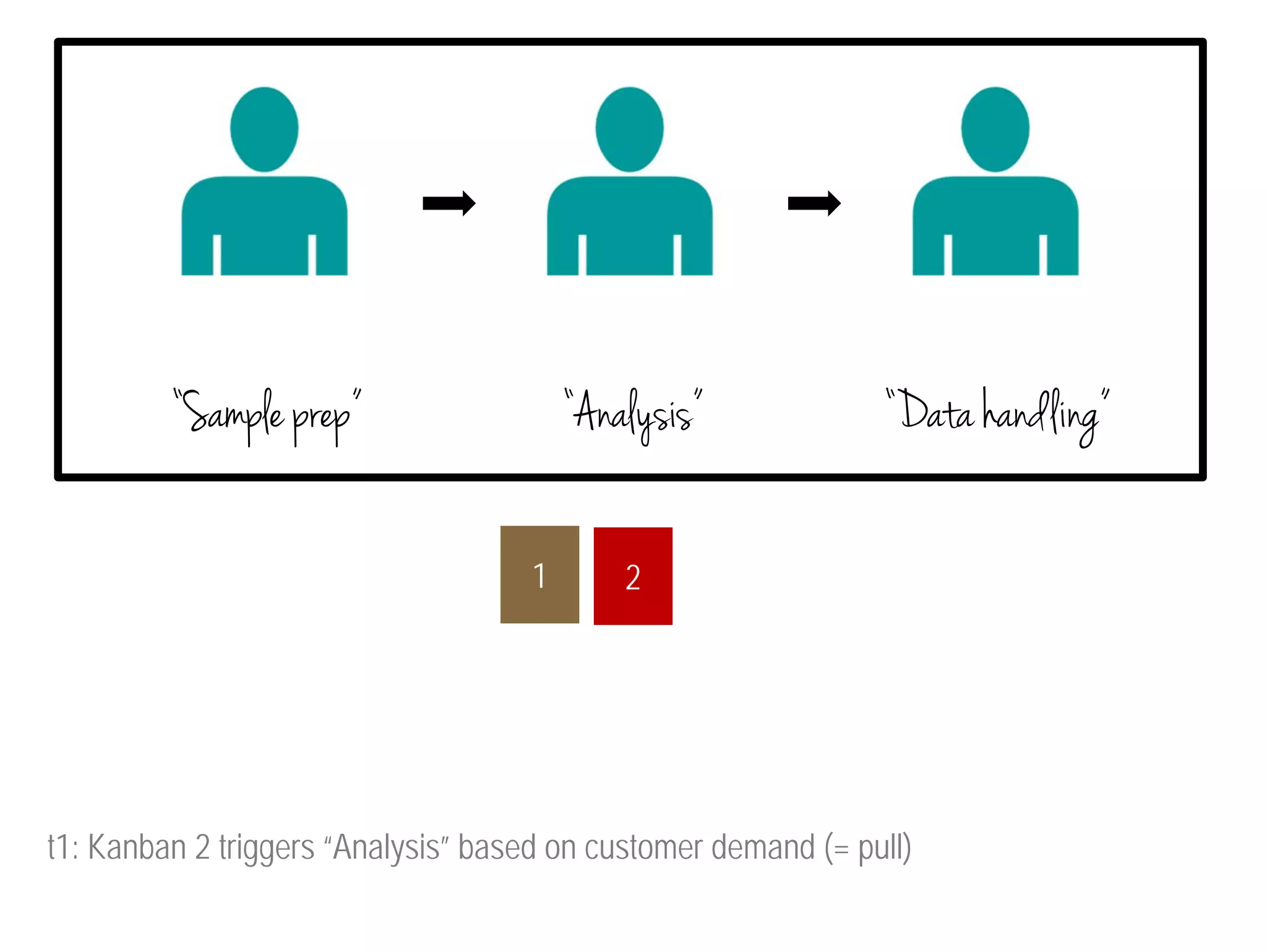 “Sample prep” “Analysis” “Data handling” 
2 
1 
t1: Kanban 2 triggers “Analysis” based on customer demand (= pull) 
 