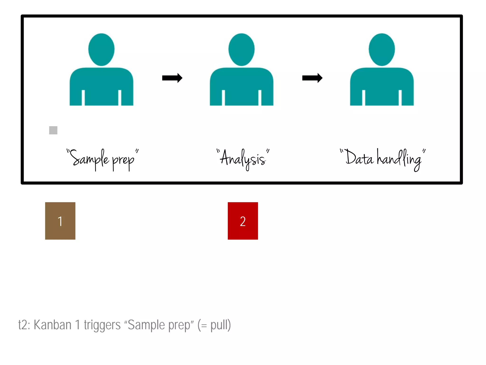 “Sample prep” “Analysis” “Data handling” 
1 
t2: Kanban 1 triggers “Sample prep” (= pull) 
2 
 