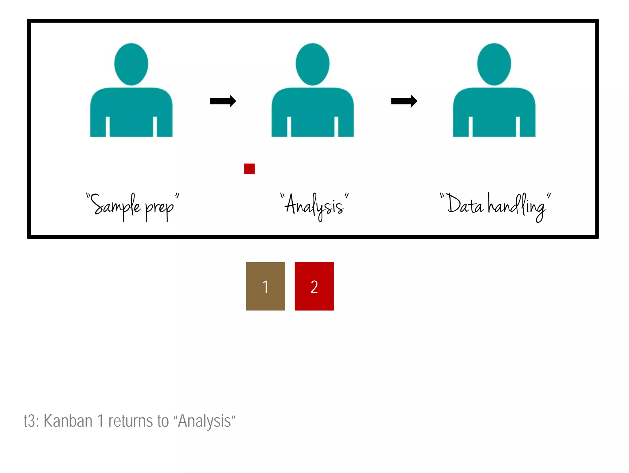 “Sample prep” “Analysis” “Data handling” 
1 2 
t3: Kanban 1 returns to “Analysis” 
 