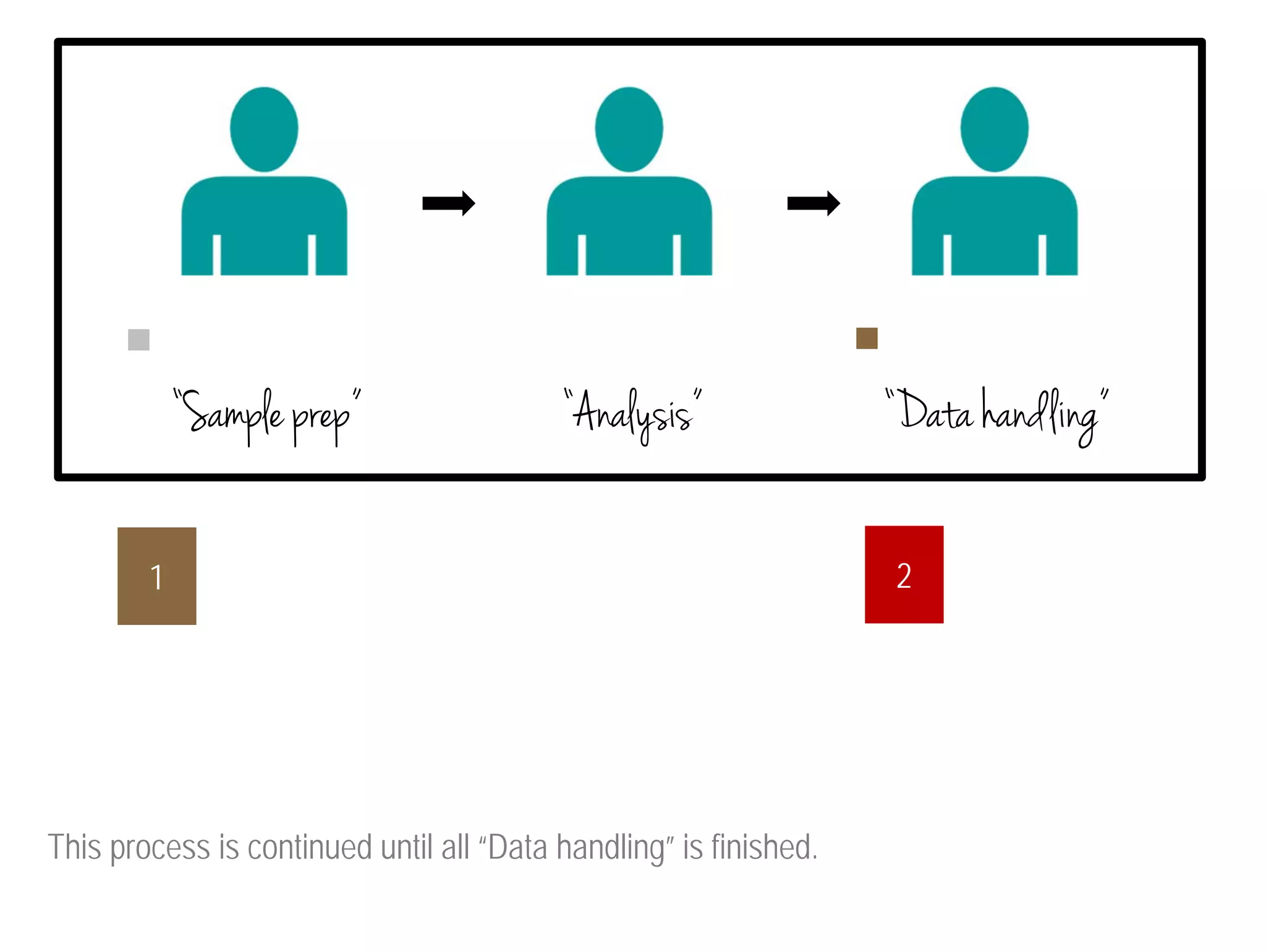 “Sample prep” “Analysis” “Data handling” 
1 2 
This process is continued until all “Data handling” is finished. 
 