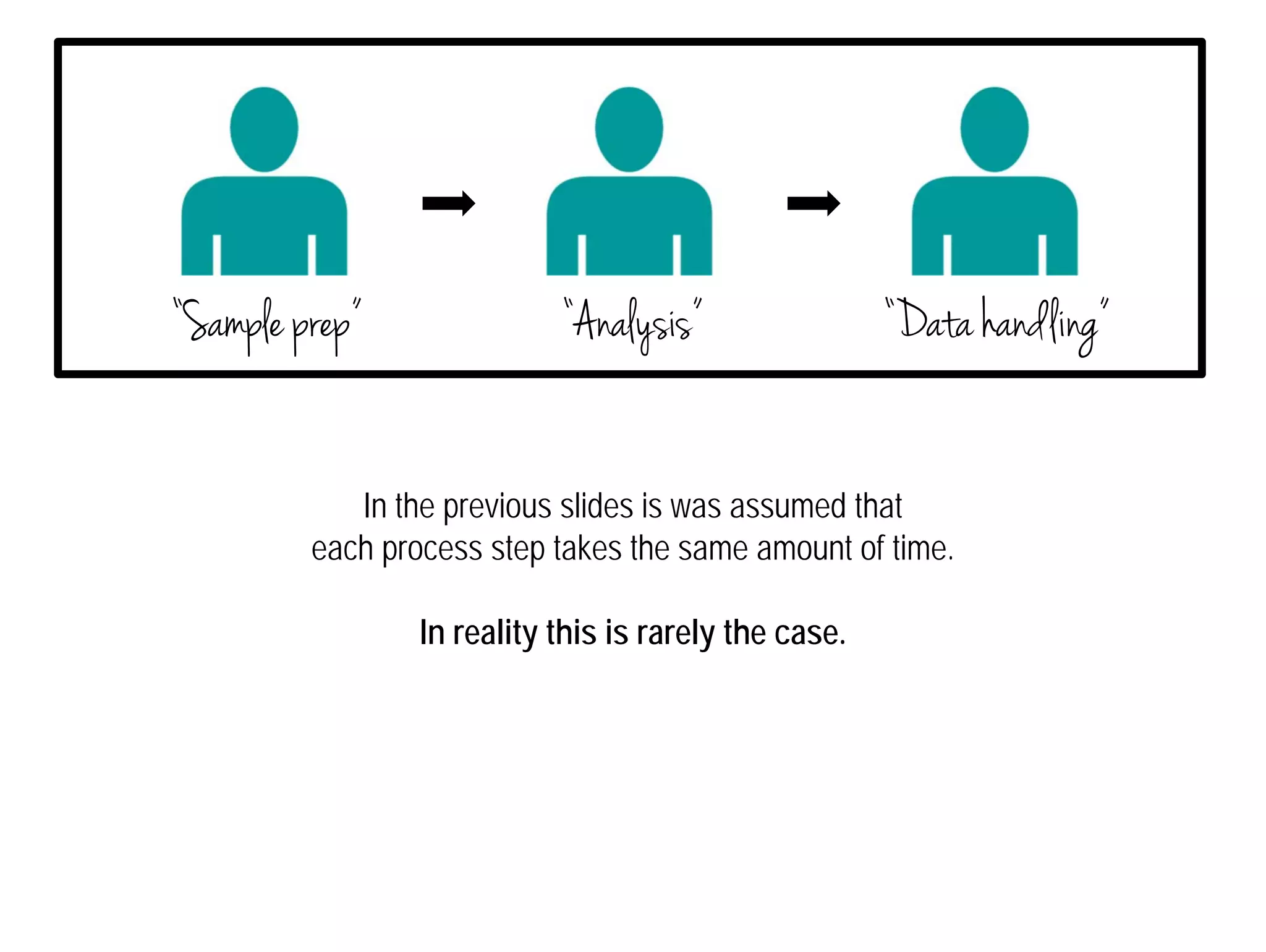 “Sample prep” “Analysis” “Data handling” 
In the previous slides is was assumed that 
each process step takes the same amount of time. 
In reality this is rarely the case. 
 