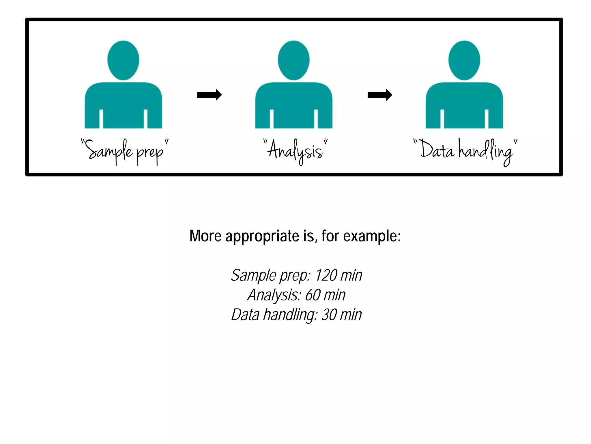“Sample prep” “Analysis” “Data handling” 
More appropriate is, for example: 
Sample prep: 120 min 
Analysis: 60 min 
Data handling: 30 min 
 