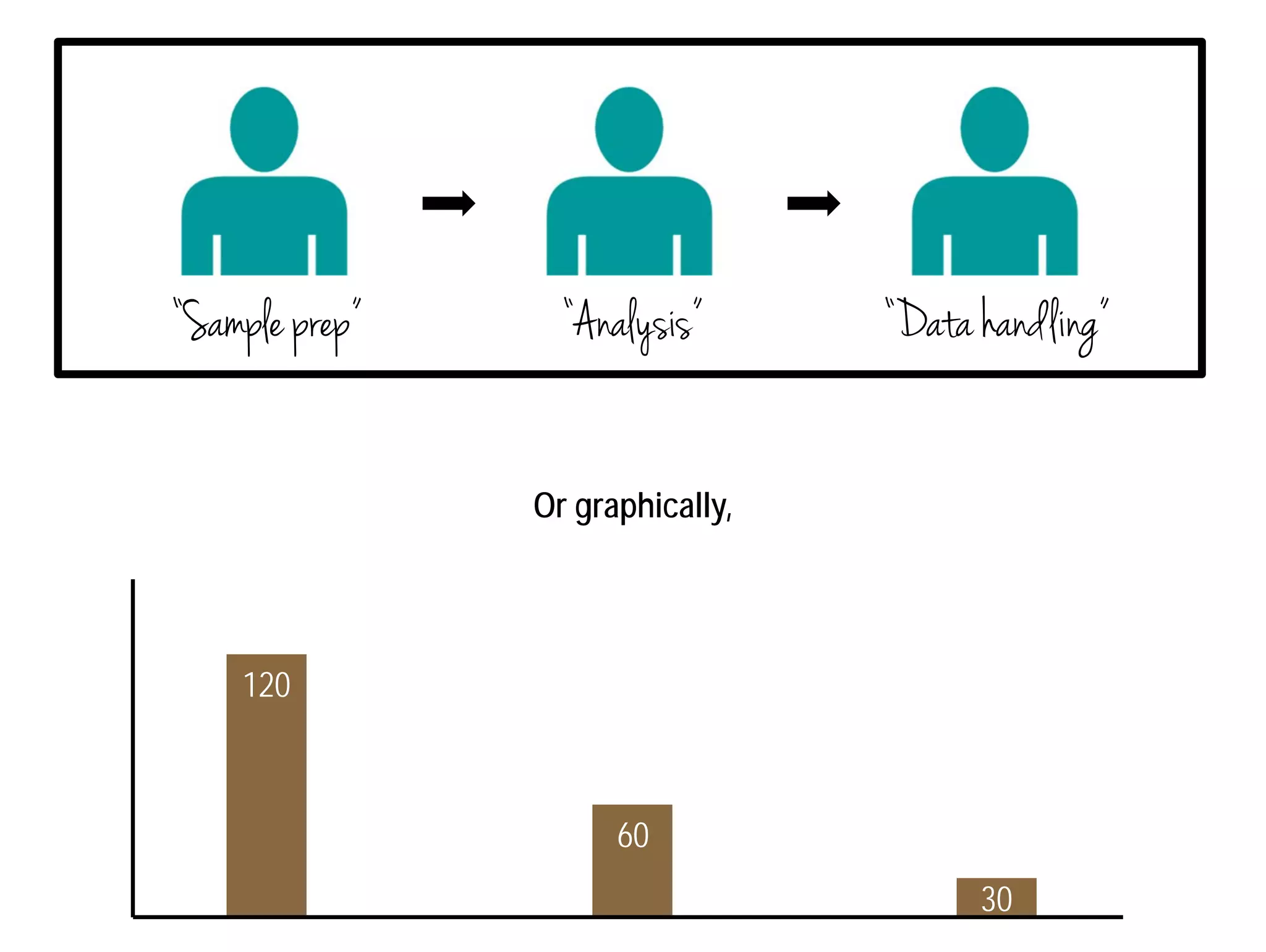 “Sample prep” “Analysis” “Data handling” 
120 
60 
30 
Or graphically, 
 
