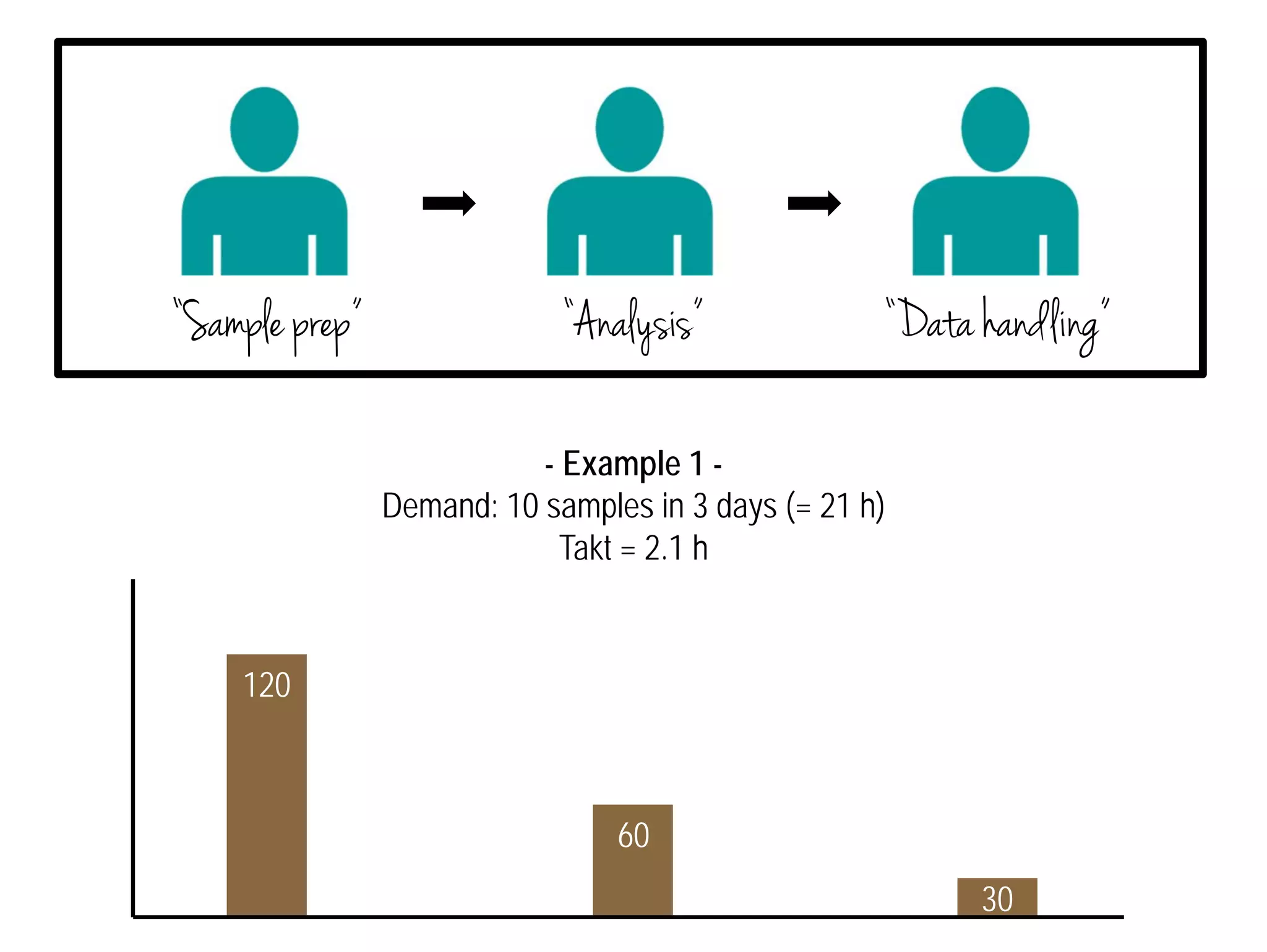 “Sample prep” “Analysis” “Data handling” 
- Example 1 - 
Demand: 10 samples in 3 days (= 21 h) 
Takt = 2.1 h 
120 
60 
30 
 
