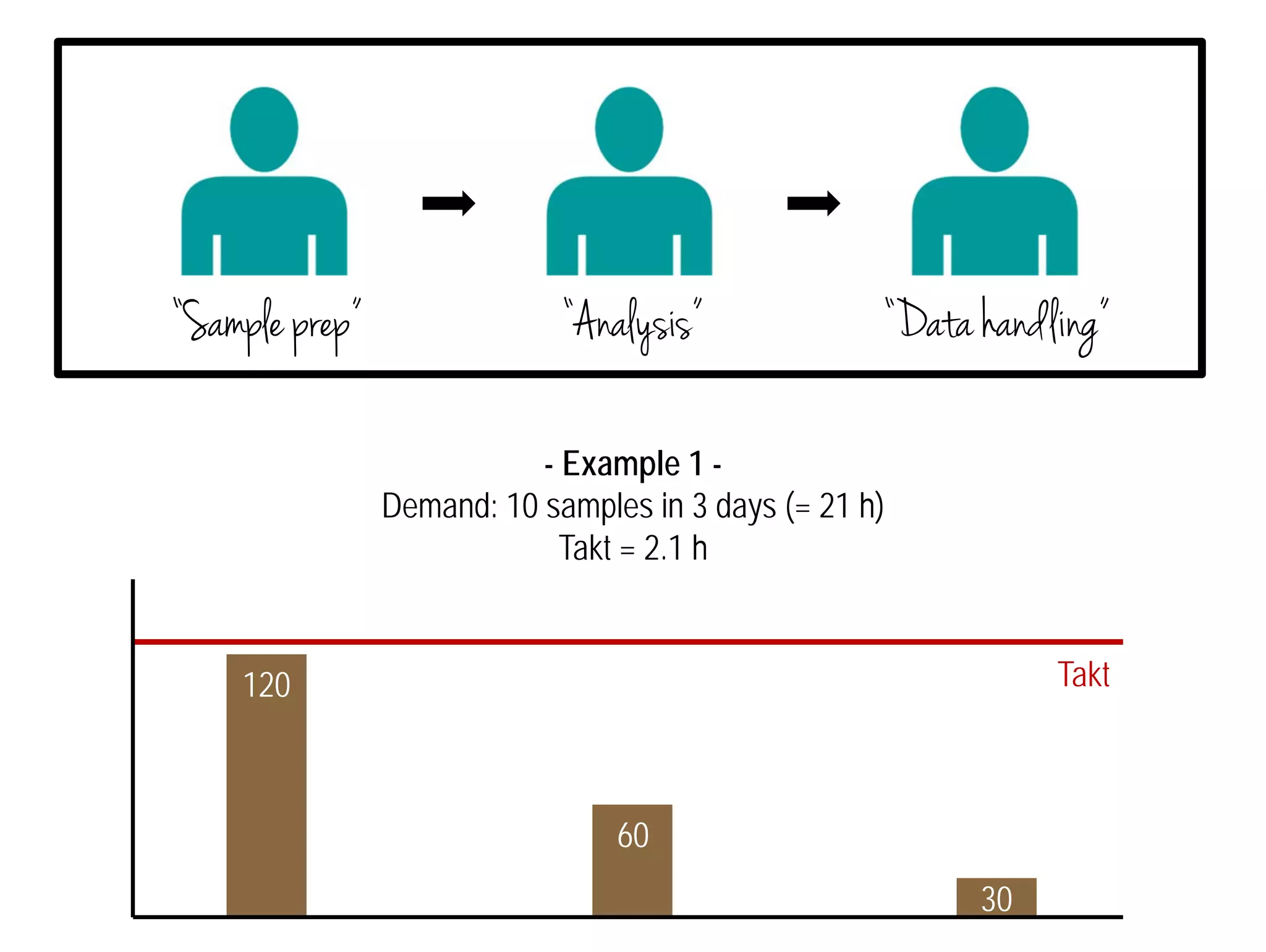 “Sample prep” “Analysis” “Data handling” 
Takt 
120 
60 
30 
- Example 1 - 
Demand: 10 samples in 3 days (= 21 h) 
Takt = 2.1 h 
 
