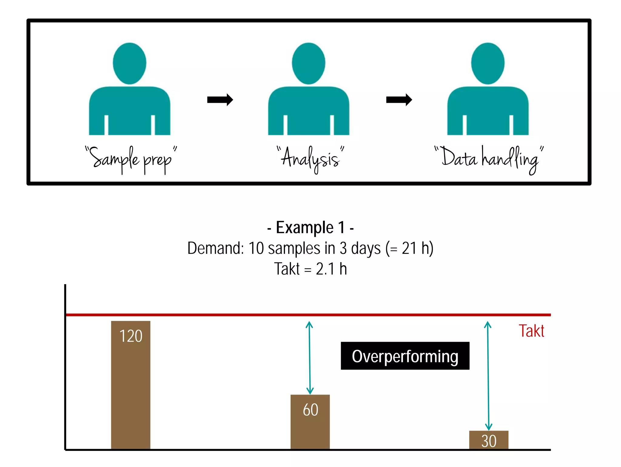 “Sample prep” “Analysis” “Data handling” 
Takt 
Overperforming 
120 
60 
30 
- Example 1 - 
Demand: 10 samples in 3 days (= 21 h) 
Takt = 2.1 h 
 