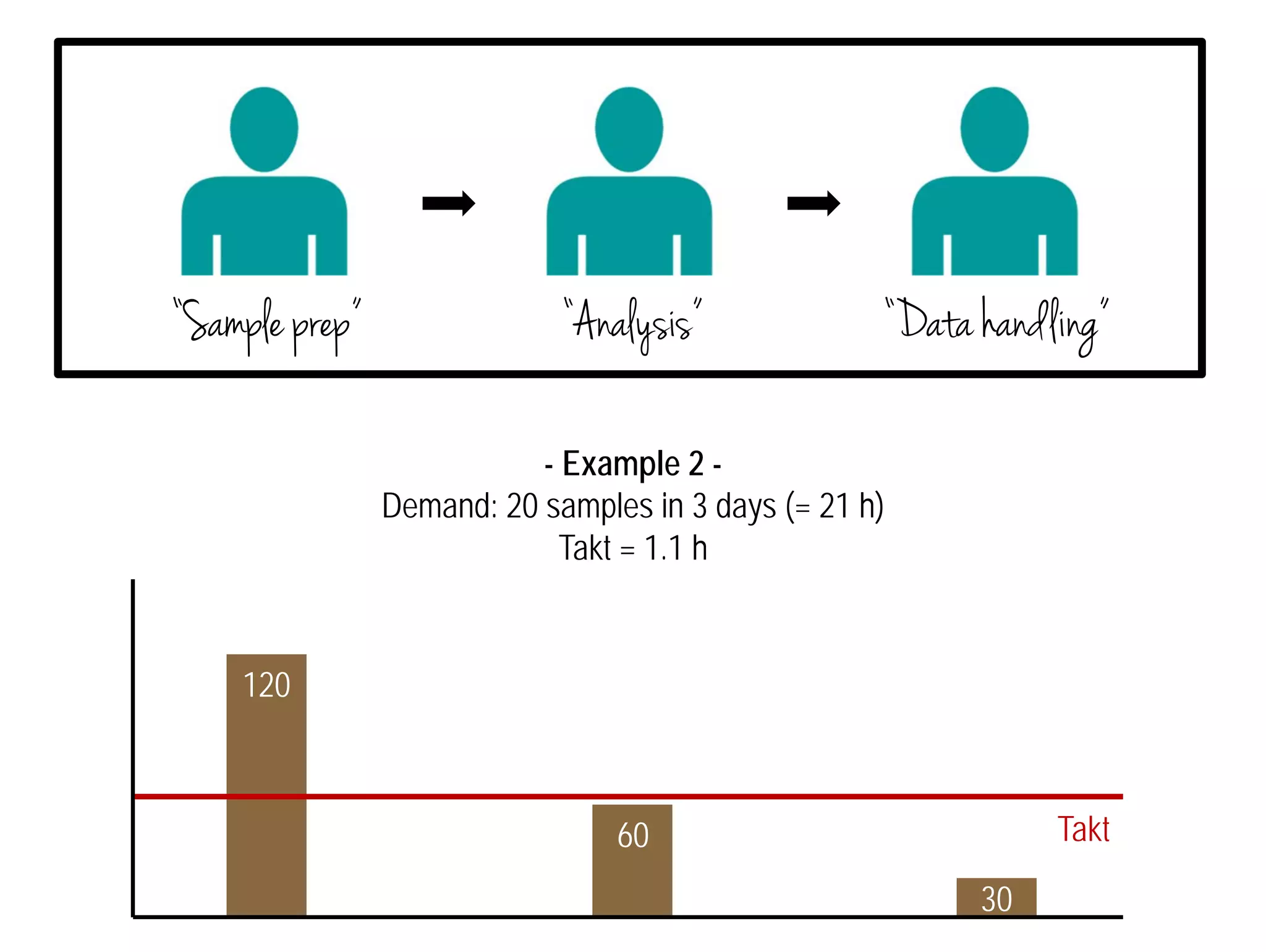 “Sample prep” “Analysis” “Data handling” 
Takt 
- Example 2 - 
Demand: 20 samples in 3 days (= 21 h) 
Takt = 1.1 h 
120 
60 
30 
 