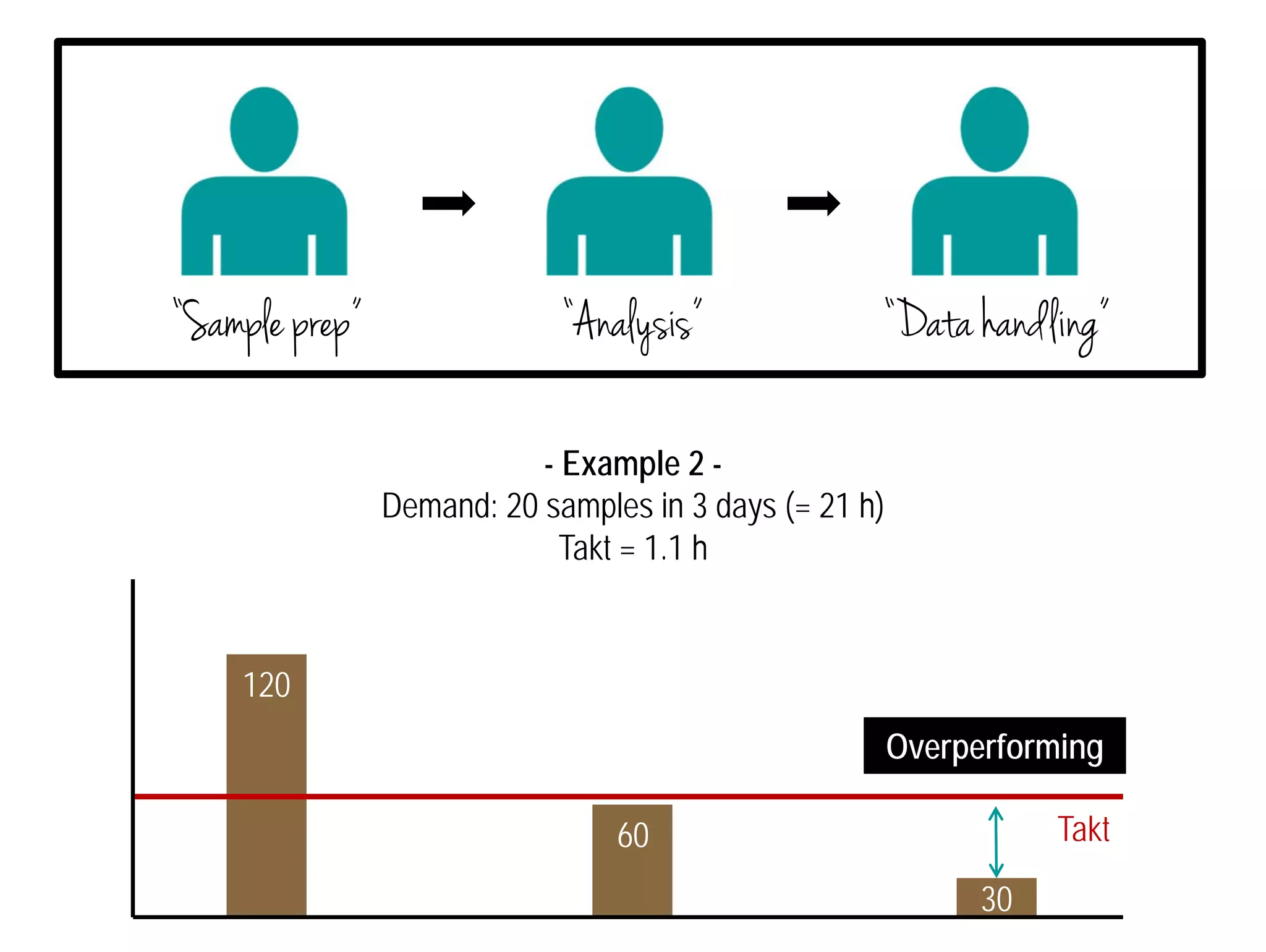 “Sample prep” “Analysis” “Data handling” 
Overperforming 
Takt 
- Example 2 - 
Demand: 20 samples in 3 days (= 21 h) 
Takt = 1.1 h 
120 
60 
30 
 