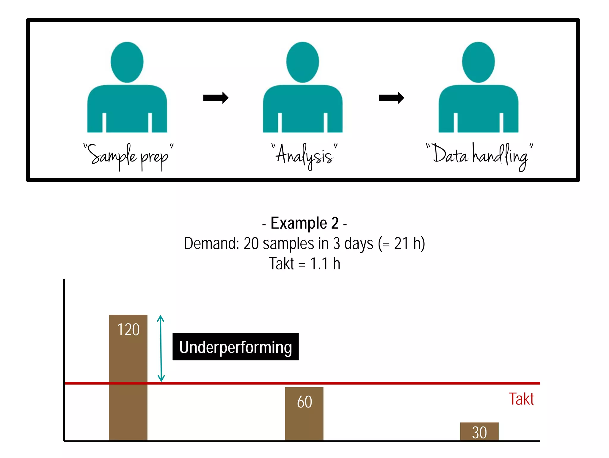 “Sample prep” “Analysis” “Data handling” 
Takt 
- Example 2 - 
Demand: 20 samples in 3 days (= 21 h) 
Takt = 1.1 h 
120 
60 
30 
Underperforming 
 