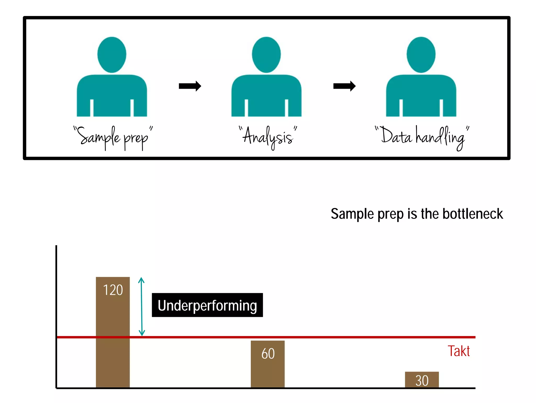 “Sample prep” “Analysis” “Data handling” 
Sample prep is the bottleneck 
Takt 
120 
60 
30 
Underperforming 
 