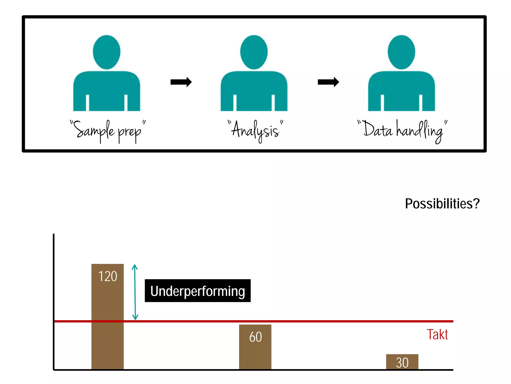 “Sample prep” “Analysis” “Data handling” 
Possibilities? 
Takt 
120 
60 
30 
Underperforming 
 