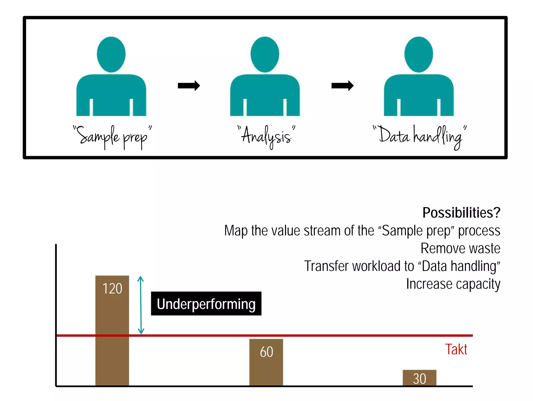 “Sample prep” “Analysis” “Data handling” 
Possibilities? 
Map the value stream of the “Sample prep” process 
Remove waste 
Transfer workload to “Data handling” 
Increase capacity 
Takt 
120 
60 
30 
Underperforming 
 