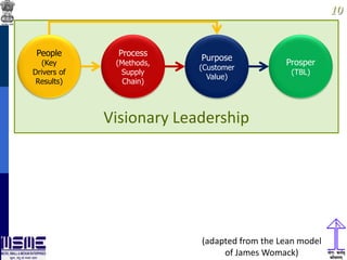 1010
Visionary Leadership
Purpose
(Customer
Value)
Process
(Methods,
Supply
Chain)
People
(Key
Drivers of
Results)
Prosper
(TBL)
(adapted from the Lean model
of James Womack)
 
