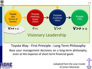 1111
Visionary Leadership
Purpose
(Customer
Value)
Process
(Methods,
Supply
Chain)
People
(Key
Drivers of
Results)
Prosper
(TBL)
V>PP>C
(adapted from the Lean model
of James Womack)
V>P > CV>P > C
Toyota Way - First Principle : Long Term Philosophy
Base your management decisions on a long-term philosophy,
even at the expense of short term financial goals
 