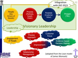 1313
Visionary Leadership
Purpose
(Customer
Value)
Process
(Methods,
Supply
Chain)
People
(Key
Drivers of
Results)
Prosper
(TBL)
(adapted from the Lean model
of James Womack)
Customer
Focus
Leadership
Engagement
of People
Process
Approach
Improvement
Evidence based
Decision Making
Relationship
Management
Integration
with ISO 2015
 