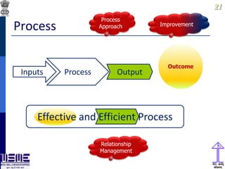 2121
Process
ProcessInputs Output
Outcome
Effective and Efficient Process
Process
Approach Improvement
Relationship
Management
 