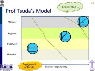 3030
Prof Tsuda’s Model
Share of Responsibility
Operator
Supervisor
Engineer
Manager
Leadership
Engagement
of People
 