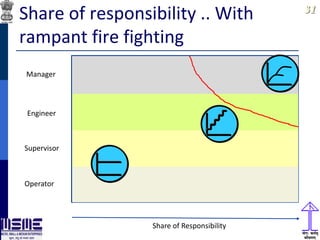 3131
Share of responsibility .. With
rampant fire fighting
Share of Responsibility
Operator
Supervisor
Engineer
Manager
 
