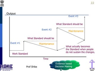 3333
33
OutputThe Reality of Kaizen Events
Time
Event #1
Event #2
What Standard should be
What actually becomes
the Standard when people
do not sustain the changes.
Maintenance
Maintenance
Event #3
Work Standard
What Standard should be
Evidence based
Decision MakingProf Shiba
 