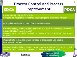 3434
Process Control and Process
Improvement
Run an existing process for a while
Compute the natural variation limits, thus highlighting exceptional variation
Find and eliminate the sources of exceptional variation
Continue running and monitoring the new or now accurately followed processes,
using methods of process control
Eliminate the source of any unstable condition (exceptional variation) that begins
to occur
If desirable to reduce the natural variation of the process, use reactive
improvement methods
Continue running and monitoring new process, using methods of process control
Eliminate the source of any unstable condition that begins to occur
SDCA PDCA
Evidence based
Decision MakingProf Shiba
 