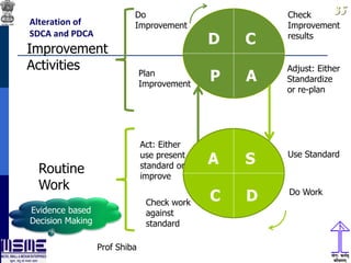 3535
Alteration of
SDCA and PDCA
P
D C
A
C
A S
D
Use Standard
Do Work
Check work
against
standard
Act: Either
use present
standard or
improve
Routine
Work
Plan
Improvement
Do
Improvement
Check
Improvement
results
Adjust: Either
Standardize
or re-plan
Improvement
Activities
Evidence based
Decision Making
Prof Shiba
 