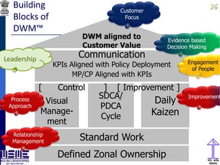 3636Building
Blocks of
DWM™
Standard Work
Visual
Manage-
ment
SDCA/
PDCA
Cycle
Daily
Kaizen
Defined Zonal Ownership
MP/CP Aligned with KPIs
Communication
KPIs Aligned with Policy Deployment
DWM aligned to
Customer Value
[ Control ] [ Improvement ]
Evidence based
Decision Making
Customer
Focus
Leadership Engagement
of People
Process
Approach
Improvement
Relationship
Management
 