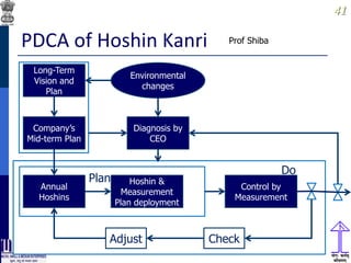 4141
Plan
Plan
PDCA of Hoshin Kanri
Long-Term
Vision and
Plan
Company’s
Mid-term Plan
Environmental
changes
Diagnosis by
CEO
Annual
Hoshins
Hoshin &
Measurement
Plan deployment
Control by
Measurement
Do
CheckAdjust
Prof Shiba
 