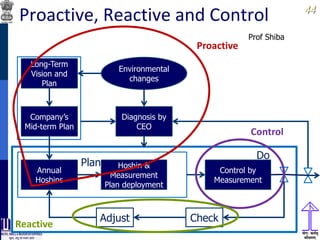 4444
Plan
Plan
Proactive, Reactive and Control
Long-Term
Vision and
Plan
Company’s
Mid-term Plan
Environmental
changes
Diagnosis by
CEO
Annual
Hoshins
Hoshin &
Measurement
Plan deployment
Control by
Measurement
Do
CheckAdjust
Proactive
Reactive
Control
Prof Shiba
 