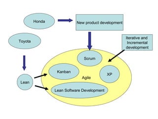 Agile Toyota Honda New product development Scrum XP Lean Lean Software Development Iterative and  Incremental development Kanban 