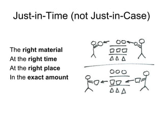 Just-in-Time (not Just-in-Case) The  right material At the  right time At the  right place In the  exact amount 