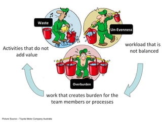 Activities that do not add value   workload that is not balanced work that creates burden for the  team members or processes   Picture Source – Toyota Motor Company Australia Waste Un-Evenness Overburden 