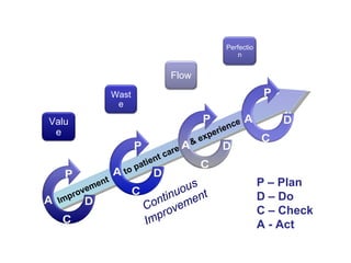 Continuous Improvement P – Plan D – Do C – Check A - Act Improvement  to patient care  & experience Value Waste Flow Perfection 