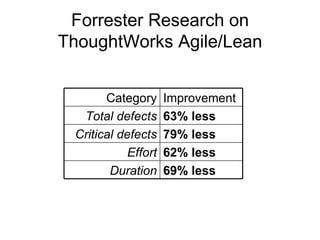 Forrester Research on ThoughtWorks Agile/Lean Category Improvement Total defects 63% less  Critical defects 79% less Effort 62% less Duration 69% less 
