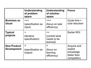 Understanding of problem space Understanding of solution space Focus Business as Usual +++ (specification as input) +++ (focus on task efficiency) Cycle time + cost reduction Typical projects + (iterative specification) ++ (control what needs to be learned) Earlier ROI New Product Development ? (specification as output) ? (focus on learning efficiency) Acquire and exploit knowledge faster than competitors 