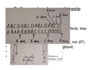 Extra features  (overproduction) Delays  (waiting) Hand-offs  (source of delays and defects, loss of information) Re-learning Partially done work  (obsolescence, not JIT) Task switching  (reduces throughput) Defects  (unnecessary rework) Unused employee creativity Software development waste 