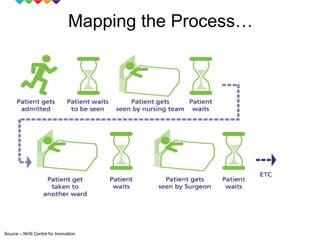 Mapping the Process… Source – NHS Centre for Innovation 