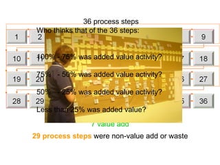 36 process steps 7 value add 29 process steps  were non-value add or waste Who thinks that of the 36 steps: 100% - 75% was added value activity? 75%  - 50% was added value activity? 50%  - 25% was added value activity? Less than 25% was added value? 1 2 3 4 5 6 7 8 9 28 29 30 31 32 33 34 35 36 19 20 21 22 23 24 25 26 27 10 11 12 13 14 15 16 17 18 