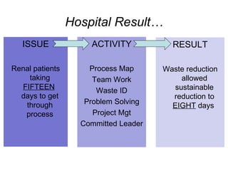 Hospital Result… ISSUE Renal patients taking  FIFTEEN   days to get through process ACTIVITY Process Map Team Work Waste ID Problem Solving Project Mgt Committed Leader RESULT Waste reduction allowed sustainable reduction to  EIGHT  days  